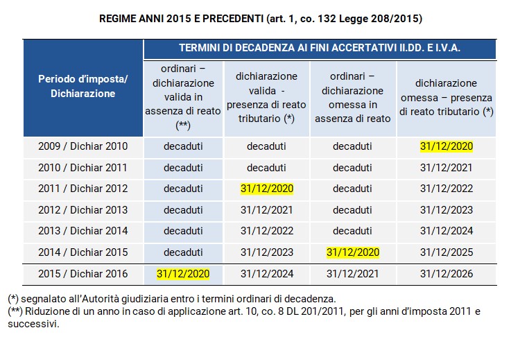 Rettifiche Dichiarazioni Fiscali In Scadenza A Fine Anno - Fiscal Focus ...