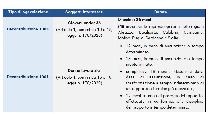 Assunzioni Agevolate 2021: Analisi Dei CdL - Fiscal Focus - A Cura Di ...