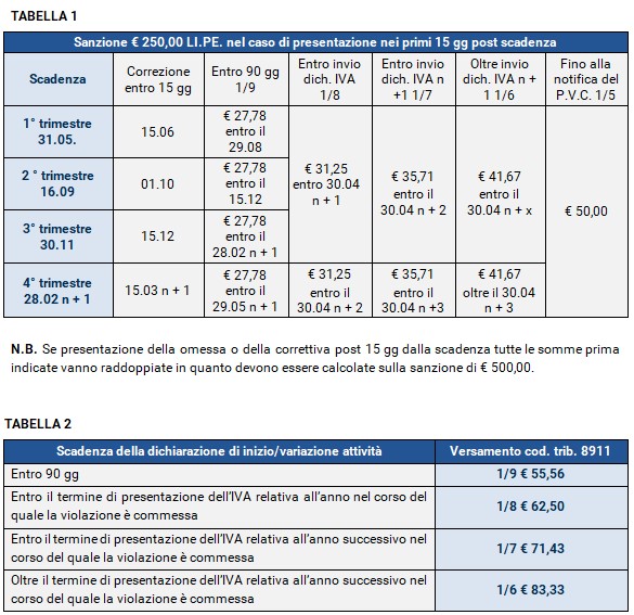 Ravvedimenti Et Similia Parte Quarta - Fiscal Focus - A Cura Di Antonio ...