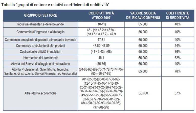 Contribuenti Forfettari Con Più Codici Ateco Ed Indicazione In ...