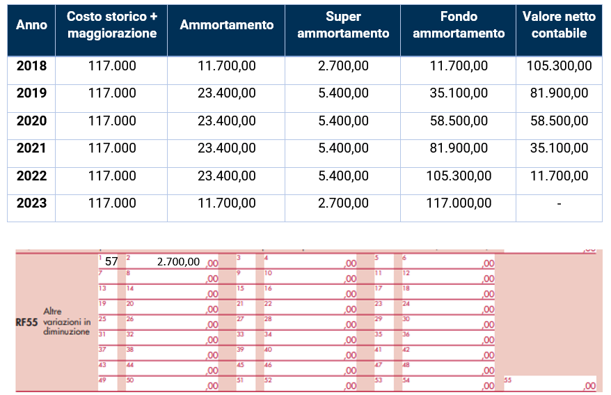 Decreto crescita il nuovo super ammortamento fuori dal Modello Redditi